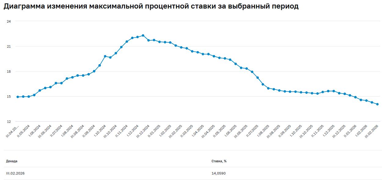 Средняя максимальная ставка по вкладам топ-10 банков в феврале снизилась до 14,06%
