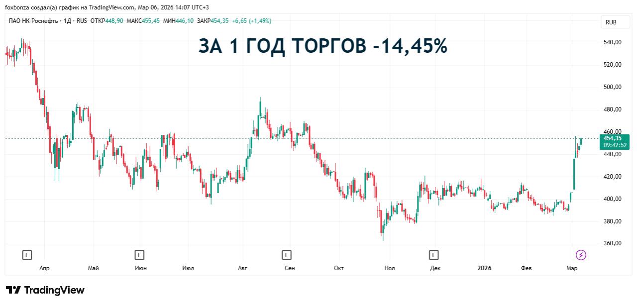 OFAC продлило бессрочную лицензию на сделки с дочерними структурами «Роснефти» в Германии