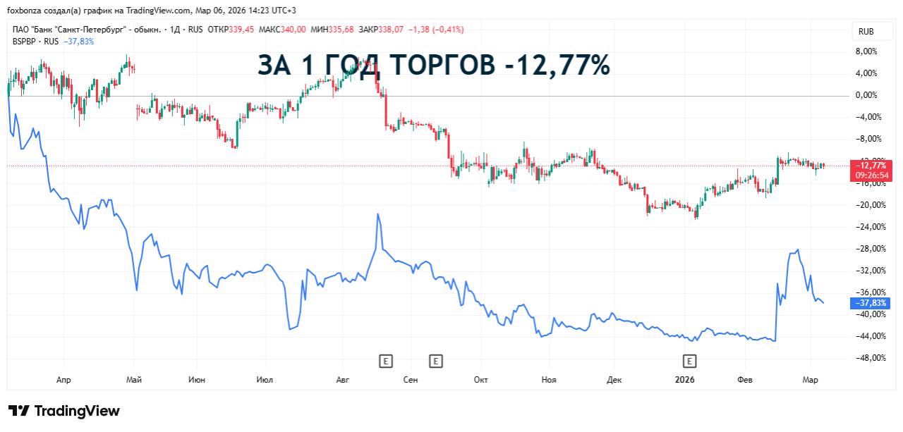 Банк «Санкт-Петербург» в 2025 году снизил чистую прибыль на 25,5%