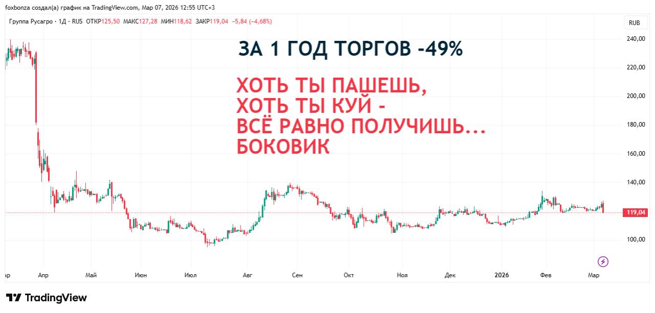 Русагро снизило чистую прибыль в 1,6 раза, но установило рекордную выручку