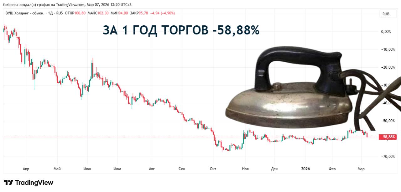 Выручка Whoosh (ВУШ Холдинг) от кикшеринга снизилась на 13% в 2025 году