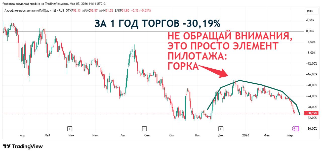 «Аэрофлот» увеличивает число рейсов в Таиланд и на Мальдивы в марте