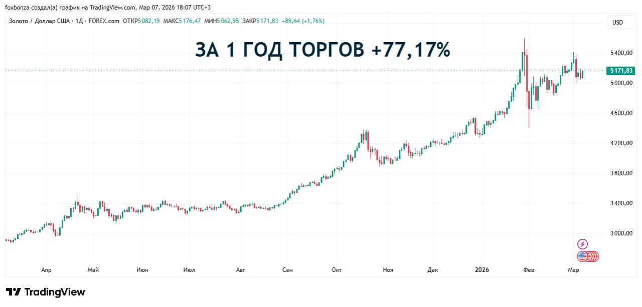 Золото дорожает на фоне ослабления доллара и снижения ставок ФРС