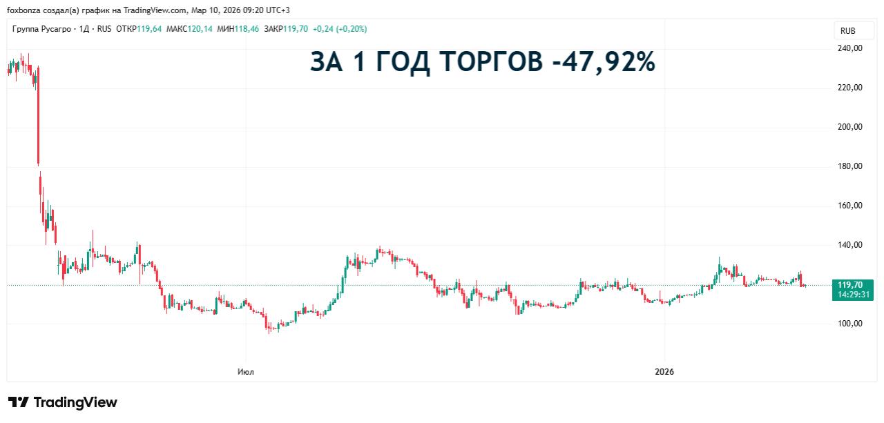 Чистая прибыль «Русагро» по МСФО за 2025 год сократилась на 40%