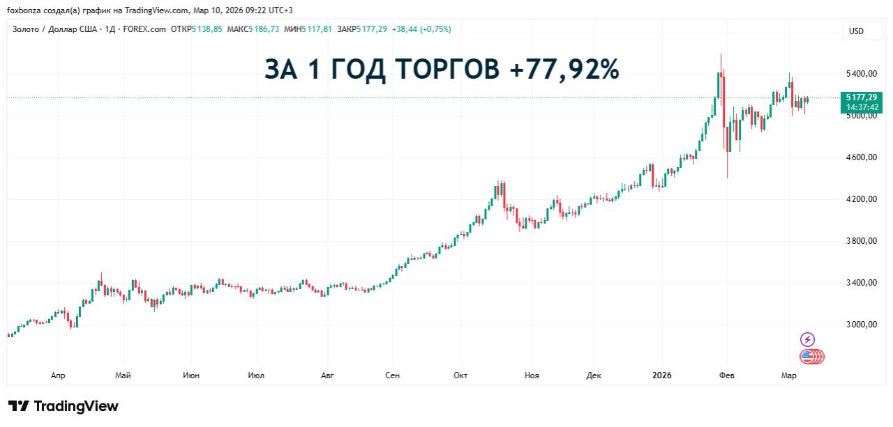 Объем торгов золотом на Мосбирже в феврале вырос в четыре раза