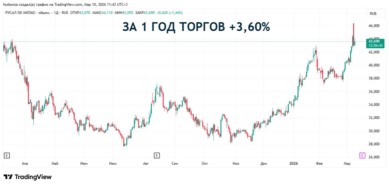 Алюминий обновил максимум с апреля 2022 года, поднявшись выше $3500 за тонну