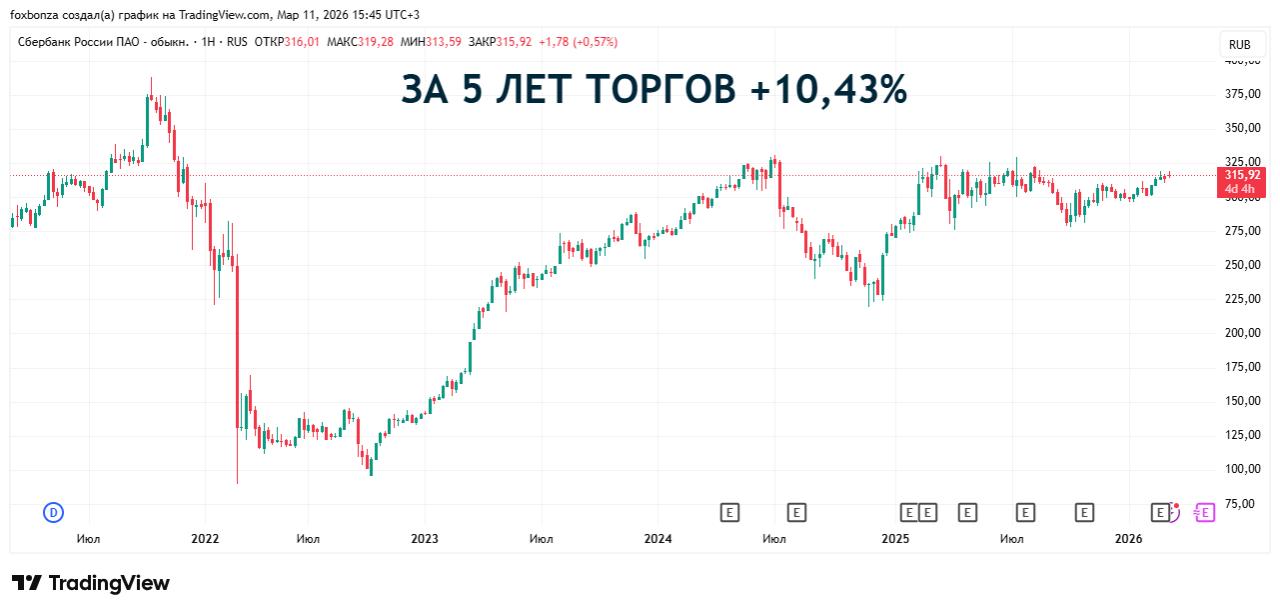 Чистая прибыль Сбербанка по РСБУ за февраль выросла на 20%