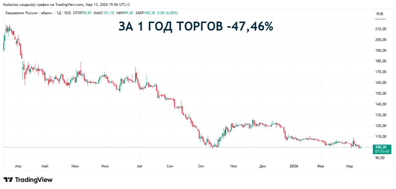 «Делимобиль» увеличил выручку на 11% и расширил автопарк