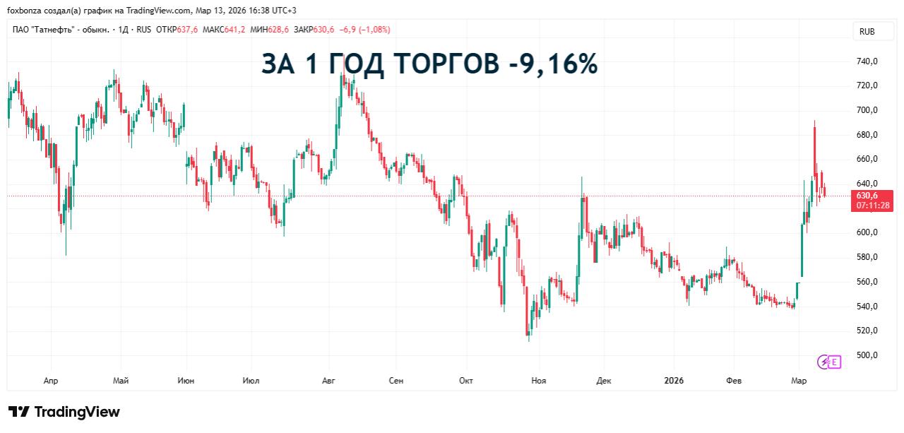 Татнефть продала активы и шинный бизнес госструктуре за 26,3 млрд рублей