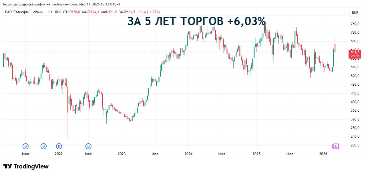 «Татнефть» сократила годовую чистую прибыль вдвое, продав активы госструктуре за 26,3 млрд рублей
