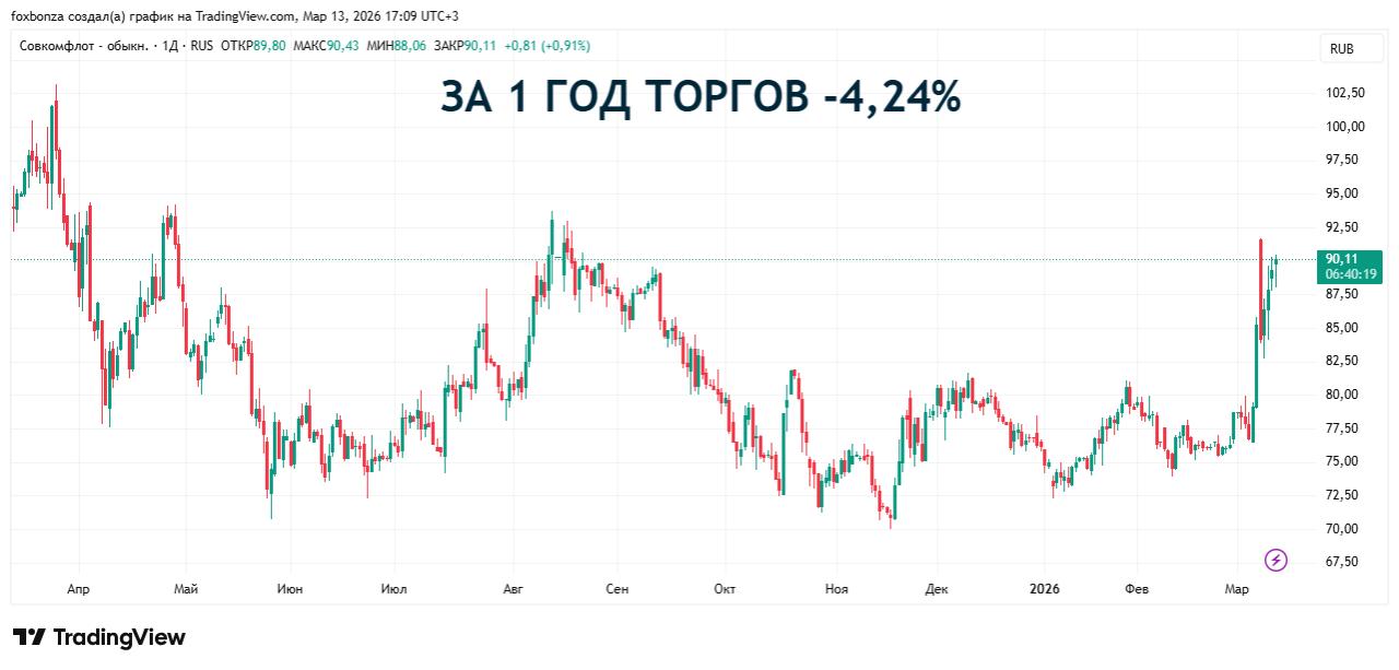 Флот «Совкомфлота»: снижение EBITDA вдвое, но прогнозы совпали