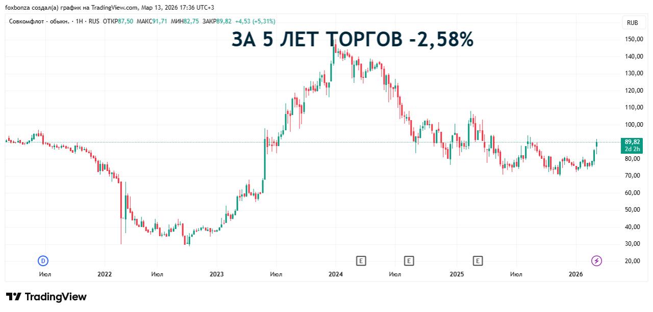«Совкомфлот» завершил 2025 год с убытком почти в $650 млн