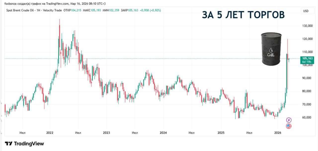 Цены на нефть Brent превысили $100 за баррель на фоне напряженности на Ближнем Востоке