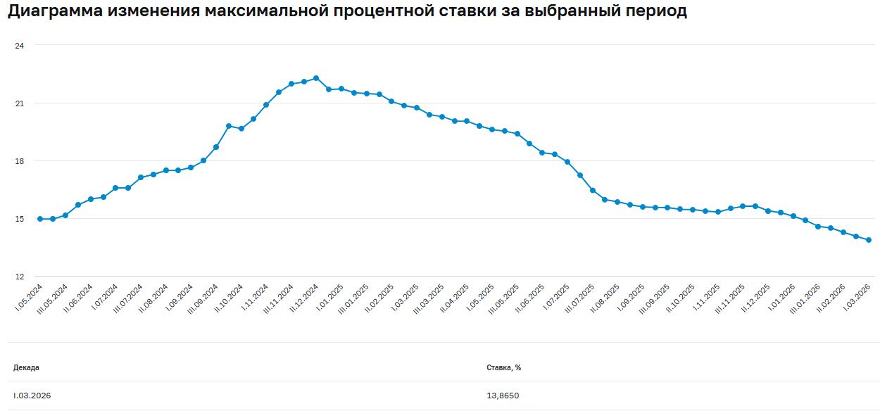 Максимальные ставки по вкладам в топ-10 российских банков в марте снизились до 13,87%