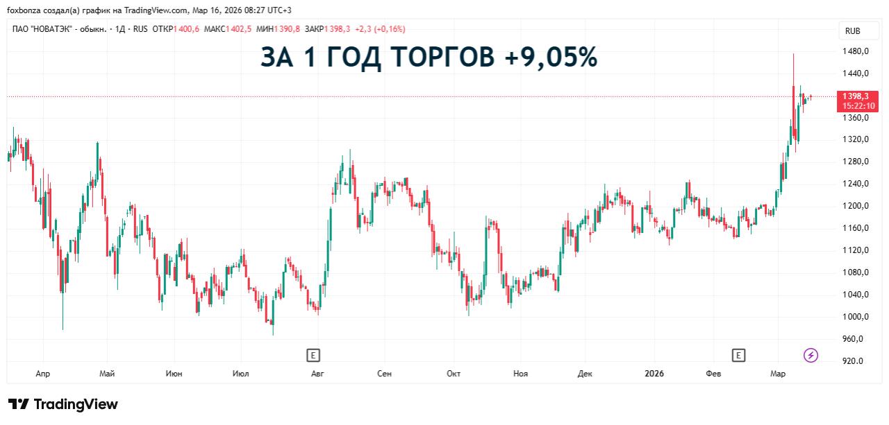 «НОВАТЭК» сократил продажи СПГ на внутреннем рынке России