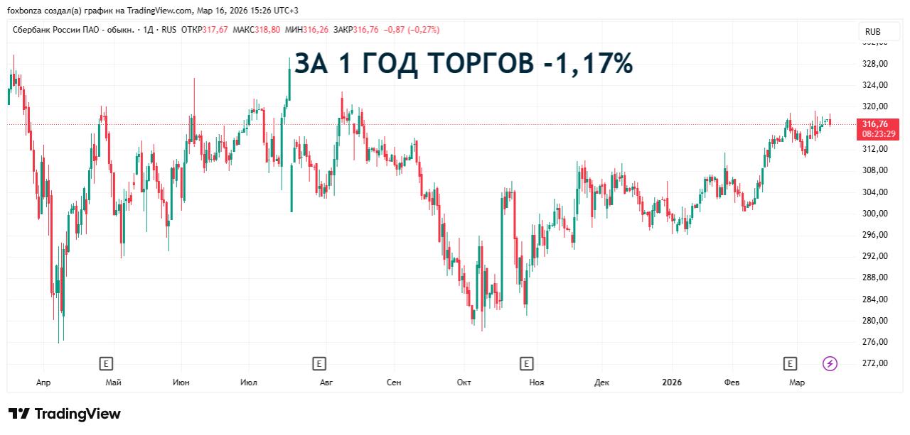 Сбербанк увеличил чистую прибыль в 2025 году на 8,2%