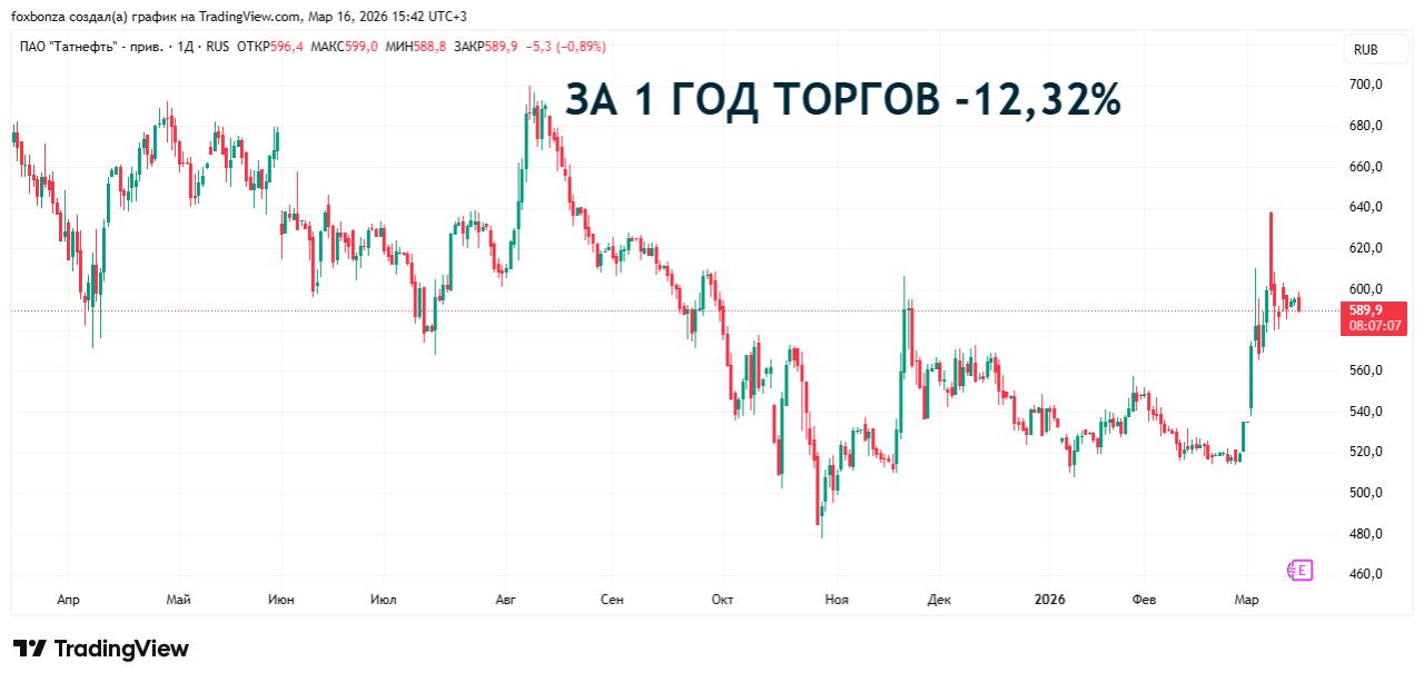 Чистая прибыль «Татнефти» по РСБУ за 2025 год упала на 42%