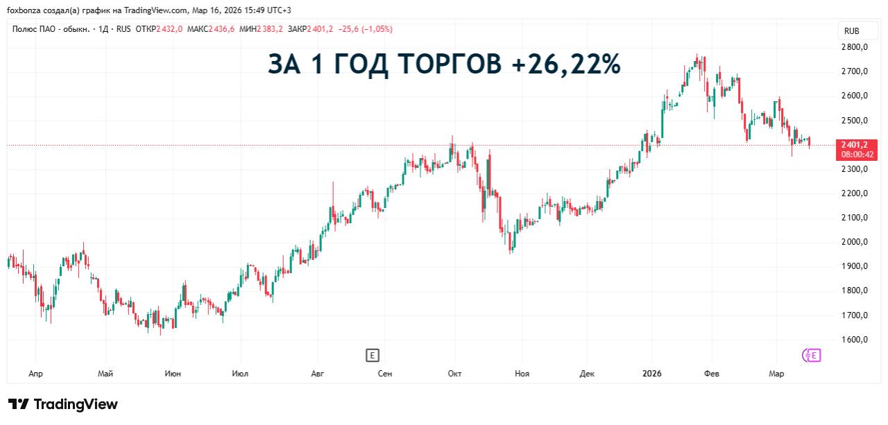 «Полюс» снизил объем производства золота на 16% в 2025 году