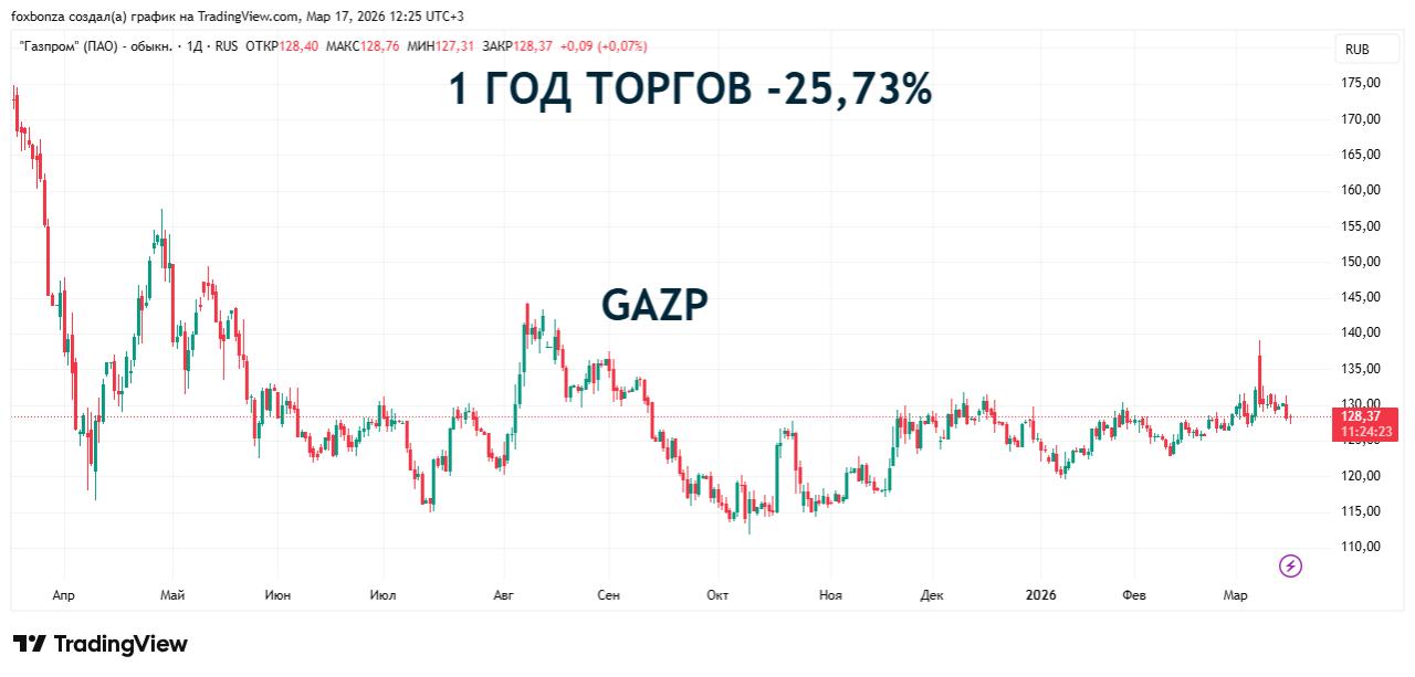 Финансовое восстановление «Газпрома» благодаря снижению налоговой нагрузки и теплой зиме