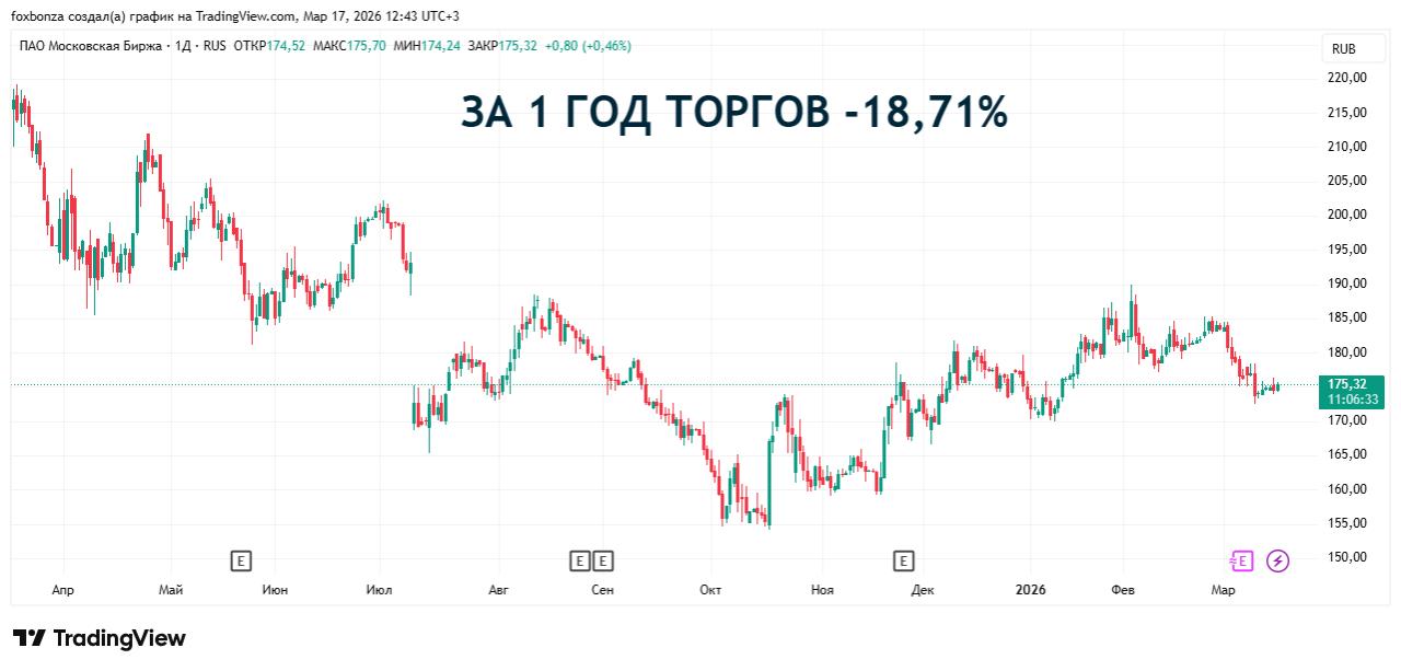 «Мосбиржа» с 23 марта запускает сделки с фиксированной ценой на золото и драгметаллы