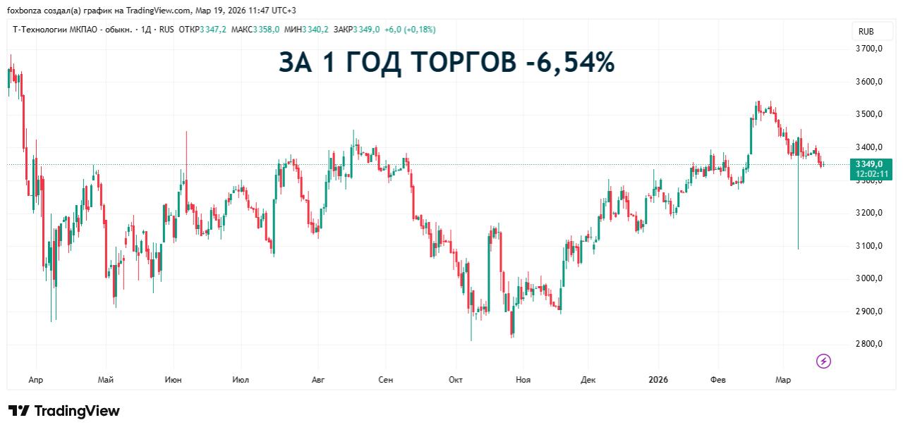 Т-Технологии приобретают 100% акций сервиса «Авто.ру» у «Яндекса» за 35 млрд рублей