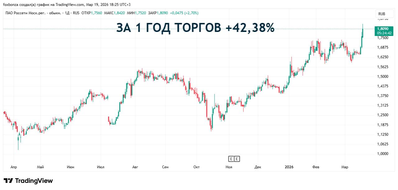 Чистая прибыль «Россети Московский регион» по РСБУ за 2025 год выросла втрое