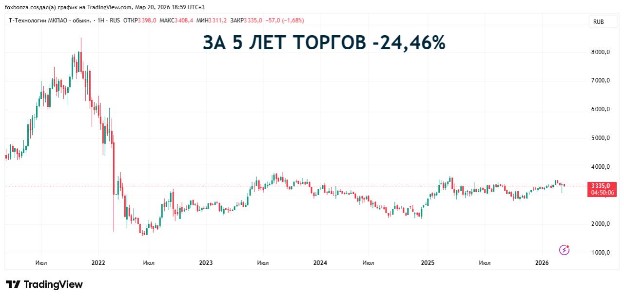 «Т-Технологии» отчитались о рекордной прибыли в 2025 году