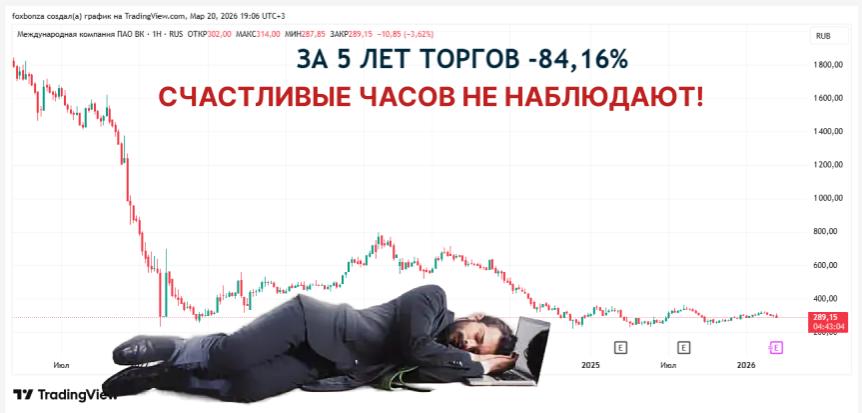 VKВыручка VK в 2025 году увеличилась на 8% до 160 млрд рублей