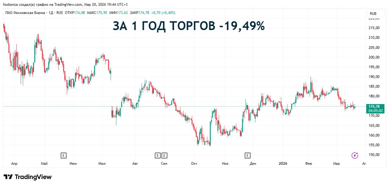 Петербургская и Московская биржи запустят торги фьючерсами на бензин и дизельное топливо