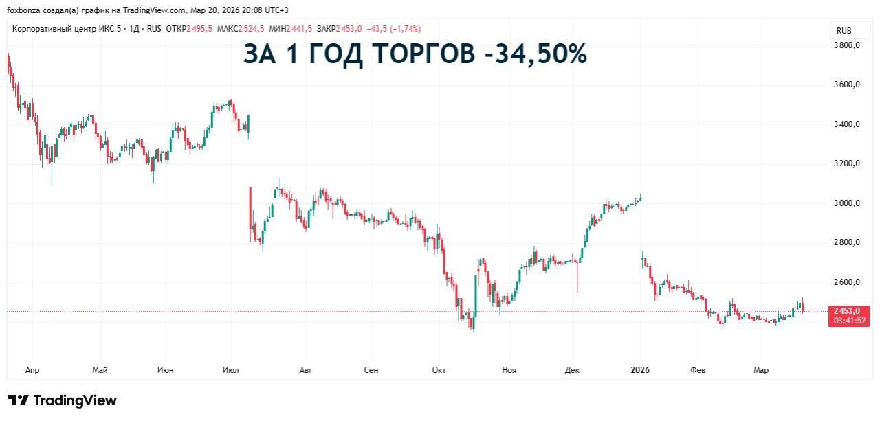 X5 увеличил EBITDA в IV квартале на 48,6% до 78,6 млрд рублей