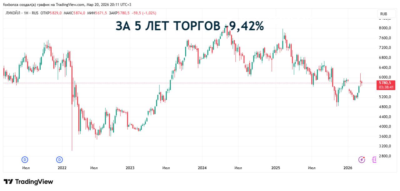 Чистый убыток «ЛУКОЙЛа» превысил 1 трлн рублей за счет списания активов