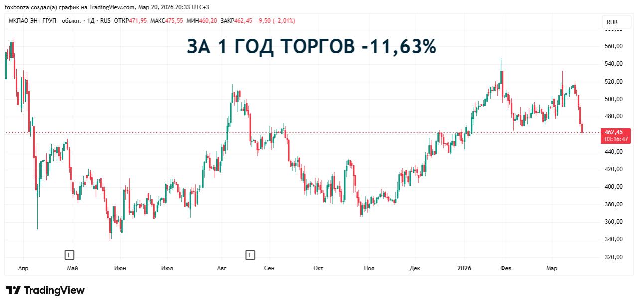 Чистая прибыль холдинга «Эн+ Груп» по МСФО уменьшилась на 83% в 2025 году
