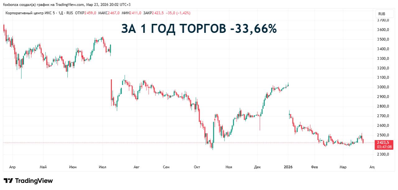 X5 увеличила выручку и сократила прибыль в 2025 году
