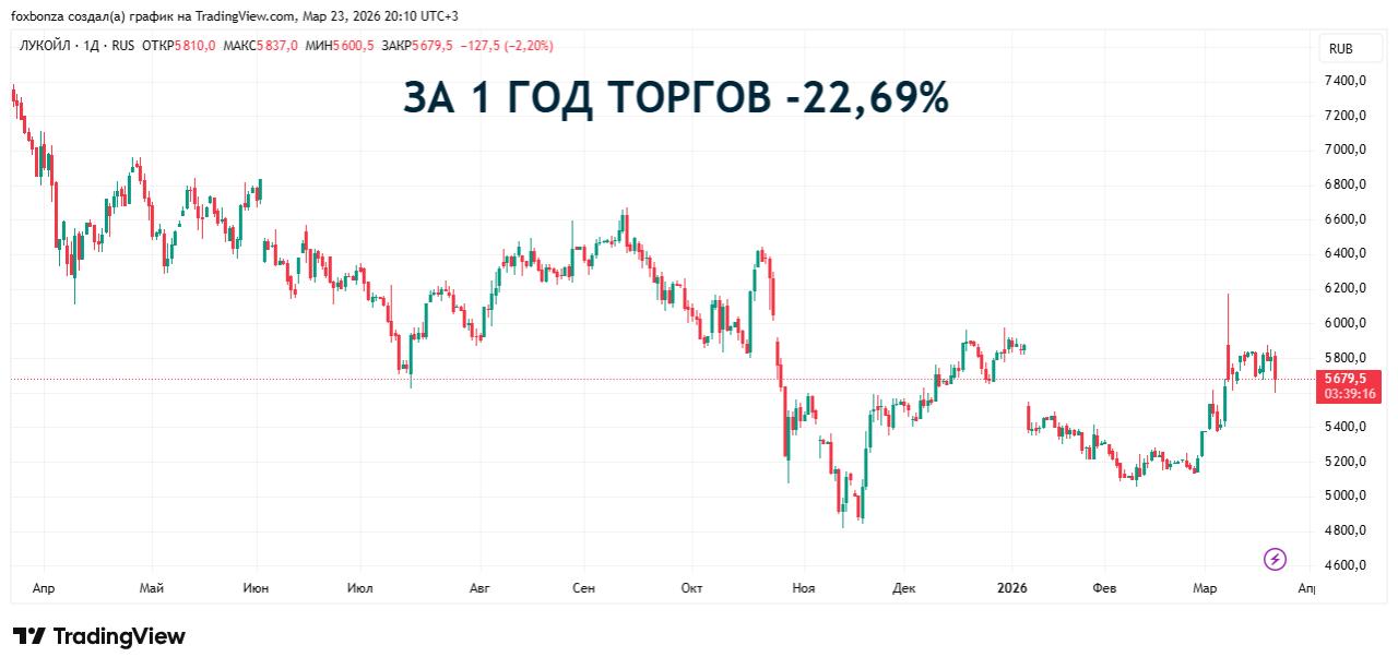 ЛУКОЙЛ завершил 2025 год с убытком в 1 трлн рублей