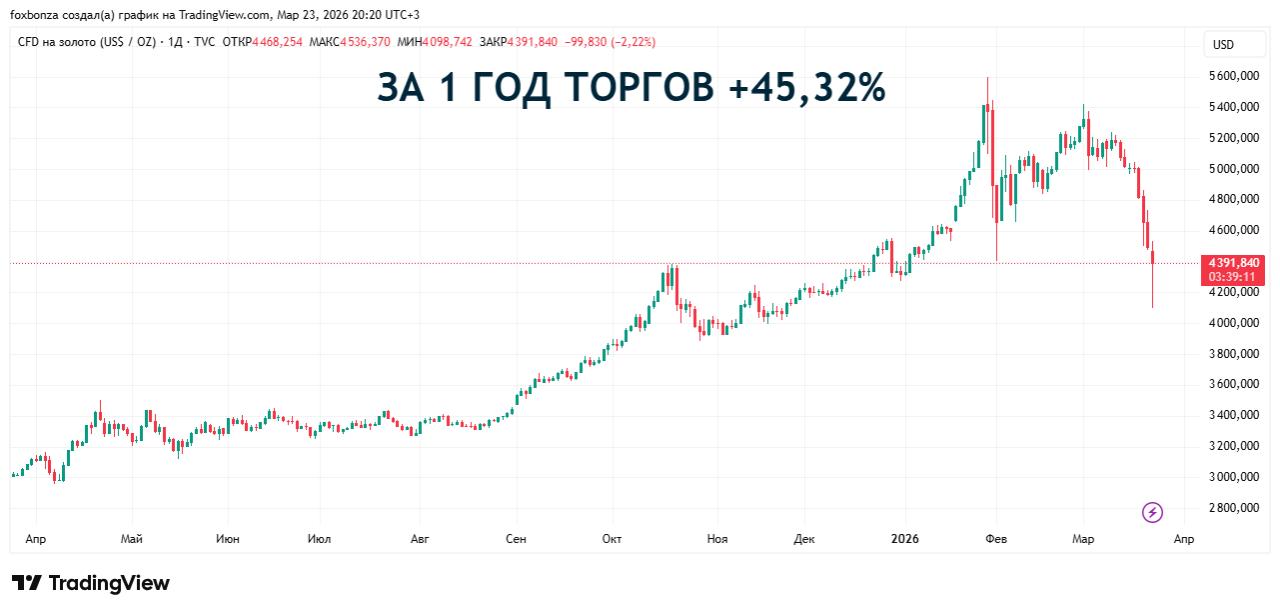 Биржевая цена золота опустилась ниже $4500 за унцию впервые со 2 февраля