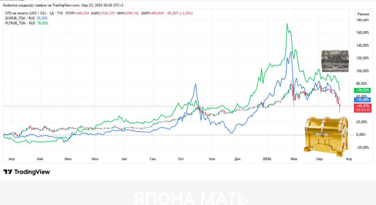 Цены на золото, серебро и платину резко снизились на фоне укрепления доллара