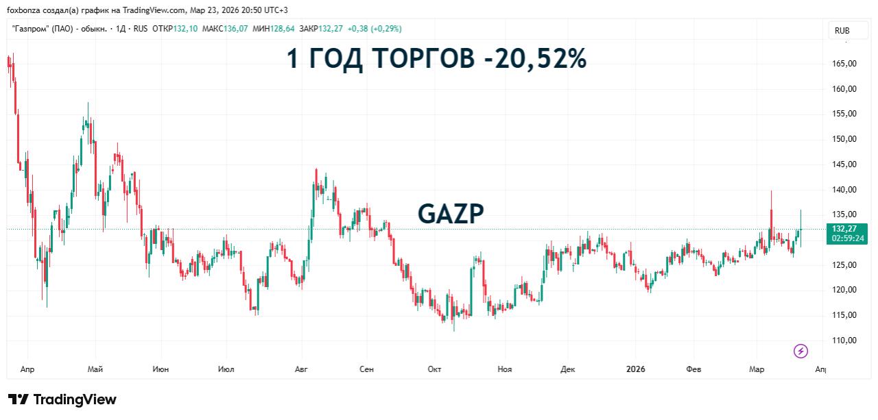 «Газпром» обновил рекорд добычи газа в 2025 году