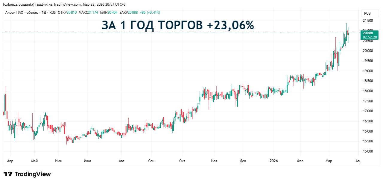 EBITDA "Акрона" по МСФО за 2025 год выросла на 51%