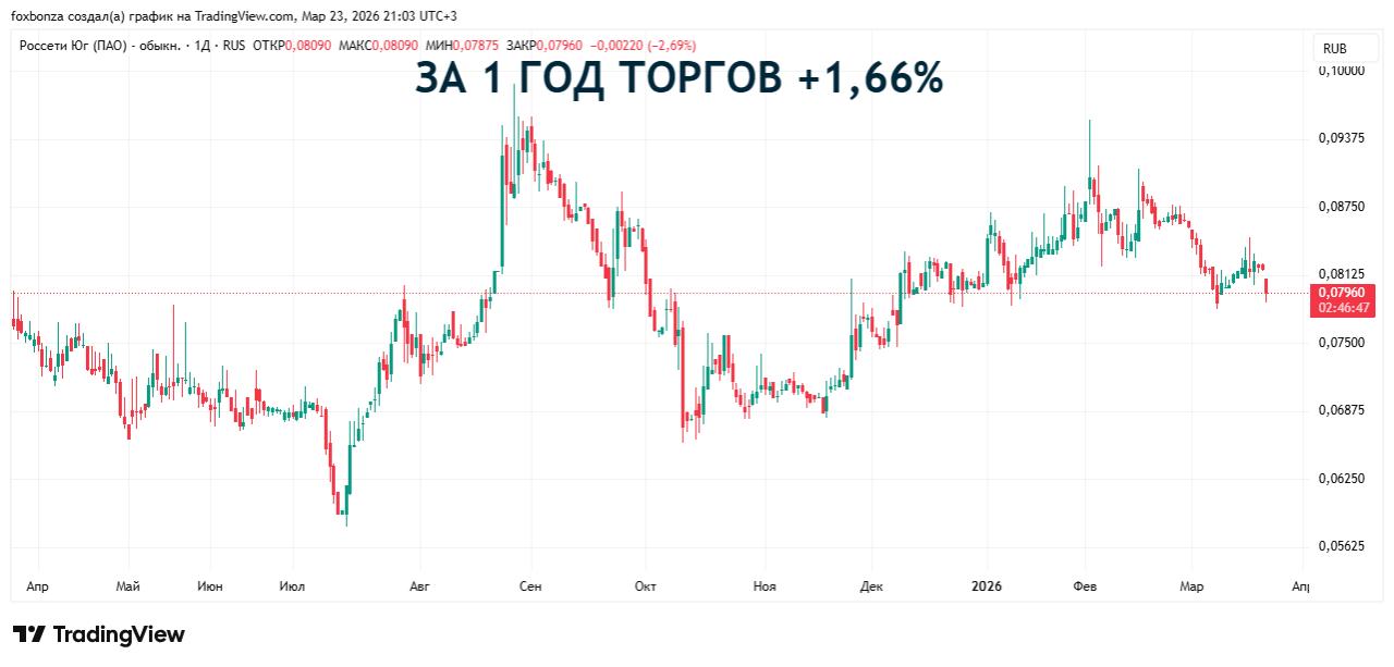 «Россети» готовят масштабный проект для энергодефицитного Юга России стоимостью свыше 120 млрд рублей