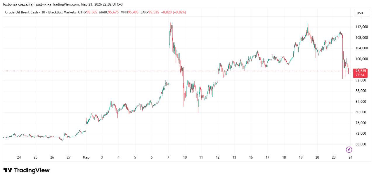 Цены на нефть обвалились после заявлений Трампа о задержке удара по Ирану