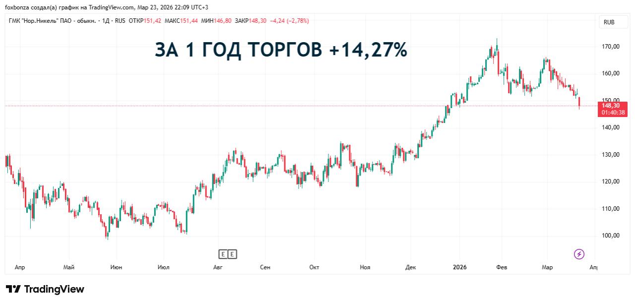 Норникель прогнозирует рост спроса на палладий до 1,7 млн унций к 2035 году