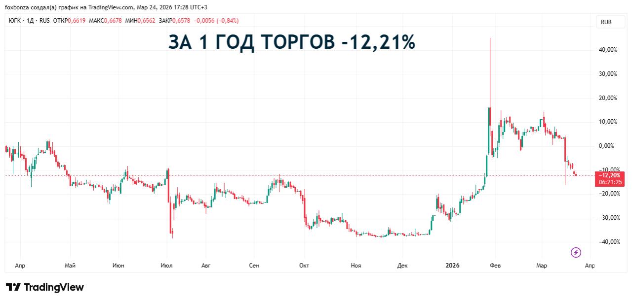 ЮГК с задержкой выплатила купон по облигациям на 24 млн рублей