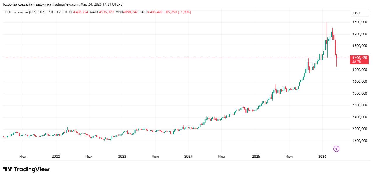 Стоимость фьючерса на золото опустилась ниже $4200 впервые с декабря
