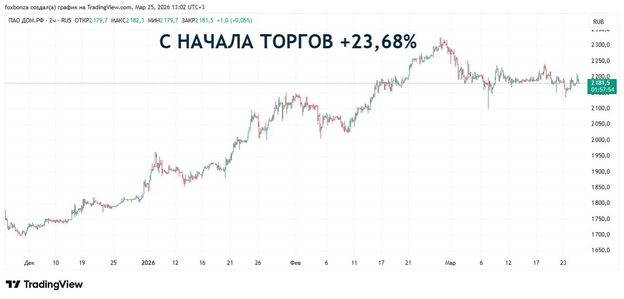 «ДОМ.РФ» удвоил чистую прибыль за два месяца до 18,4 млрд рублей