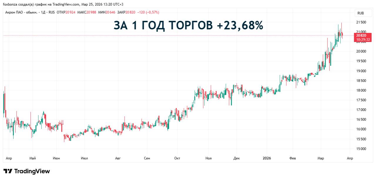 Россия временно приостанавливает экспорт аммиачной селитры до 21 апреля