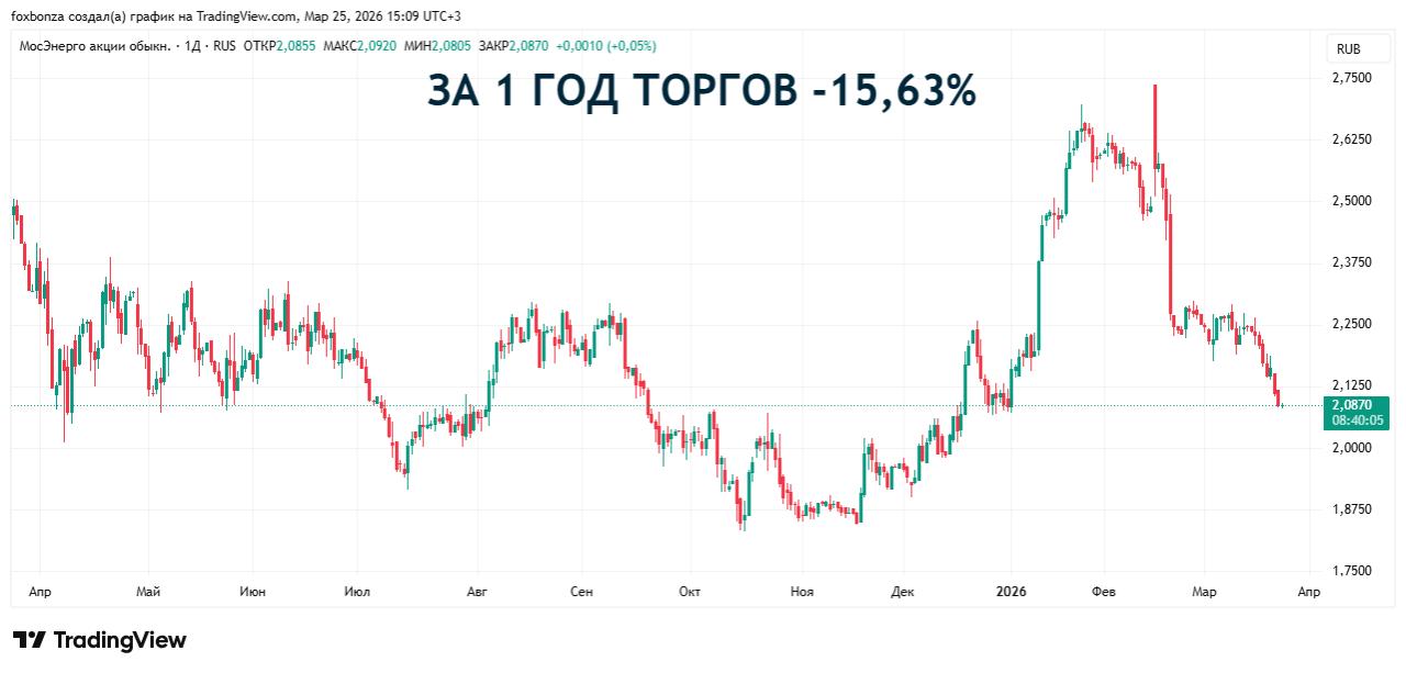 МОЭК направит 121,7 млрд рублей на модернизацию теплосетей и инфраструктуры