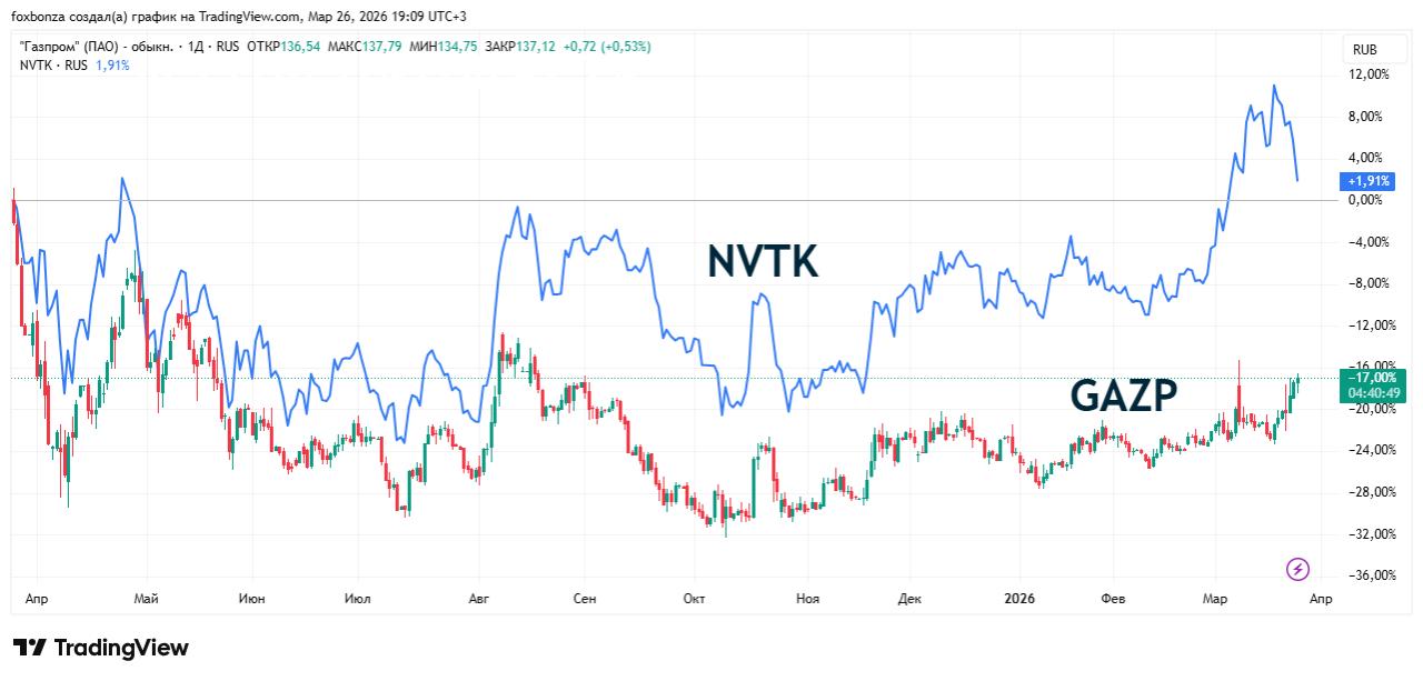 Рост производства сжиженного природного газа в России