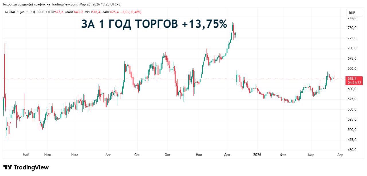 Чистая прибыль «Циана» за 2025 год увеличилась на 16%