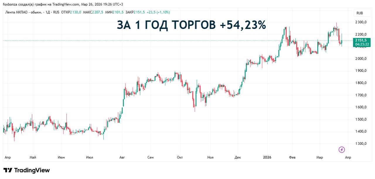 Чистая прибыль «Ленты» по МСФО выросла на 56% в 2025 году