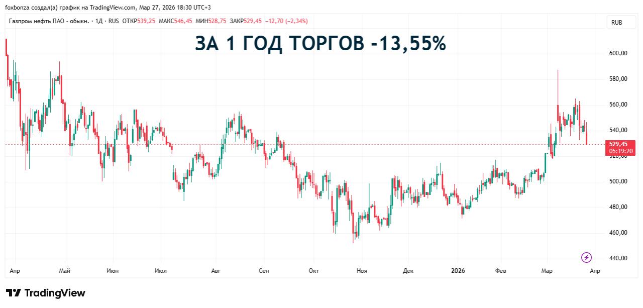 «Газпром нефть» увеличит добычу углеводородов до 2026 года